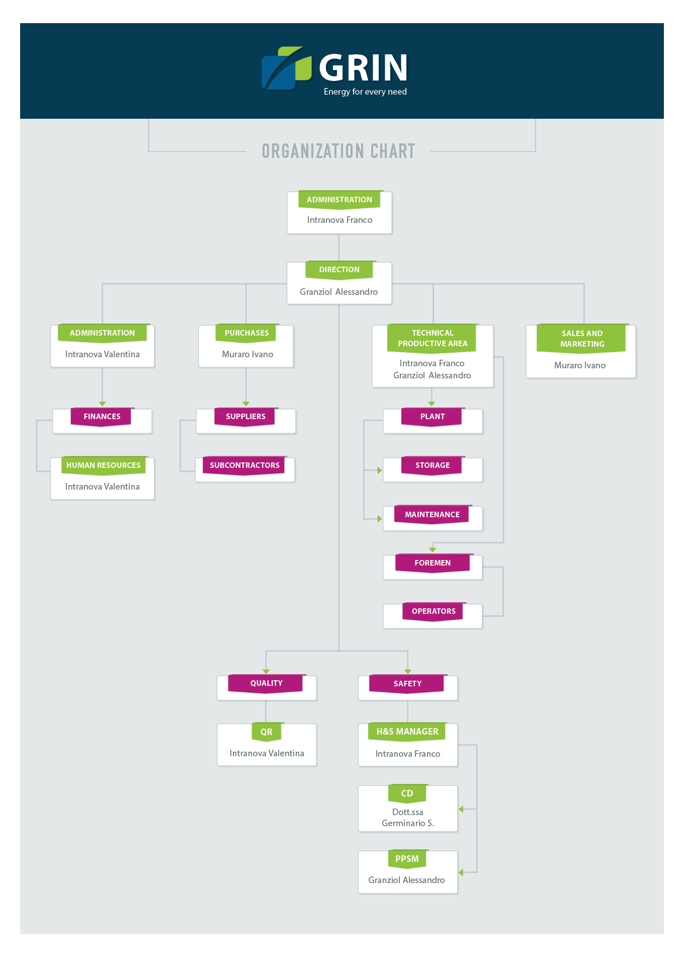ORGANIZATION CHART Grin
